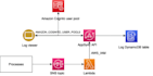 build your AWS infrastructure using cdk or amplify
