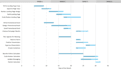 create java, python and cpp applications and tasks