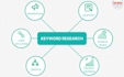 do advanced SEO keyword research and competitor analysis