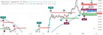code tradingview custom pinescript, indicator, and strategy