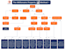 design flowchart, process flows, workflows and charts