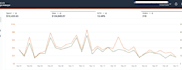 setup and manage amazon fba PPC campaigns, acos reduction