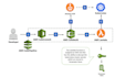 deploy devops and devsecops pipeline on AWS azure gcp