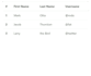 design responsive tables and web form using HTML,CSS and bootstrap