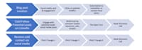 construct your process flow diagrams and org charts