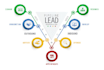 do b to b and b to c lead generation