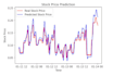 do time series analysis forecasting using sarimax, lstm, gru in python