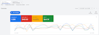 be your google ads manager to increase conversions and lower your CPA