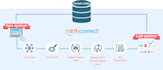 provide a full hl7 v2 integration and fhir with mirth and custom engine