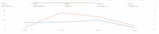 setup, manage and optimize amazon PPC campaigns