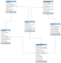 design database create erd diagram and quries quickly