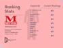 do professional SEO to improve google rankings and organic traffic