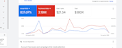 set up and manage high performing google shopping ads