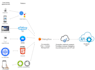 google apps script, dialog flow, and cloud automation