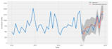 do data analysis and data forecast on r,spss and rstudio