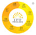 write iso 27001, nist csf, and pci dss policies and procedures