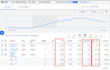 setup, optimize and manage ROI focused google ads campaign