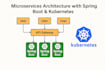 build a scalable rest API using java spring boot microservices