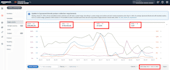 be amazon PPC specialist, optimize PPC ads campaign, PPC audit and reduce acos