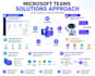 develop ms teams app, bot, powerapps, power automate, sharepoint, ai, excel