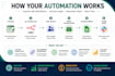 automate business workflows using n8n and python