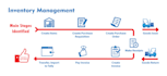 do hotel consultancy relating to inventory management and hotel operations