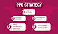 setup, optimize and manage your amazon PPC ads campaign