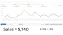do amazon PPC management and optimization of amazon PPC campaign