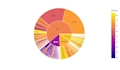 do data visualization in matplotlib, seaborn and plotly