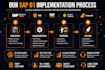 implement customize and support sap business one erp