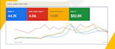 google performance max improve sales