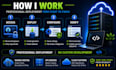 install wordpress, PHP script on cpanel, vps or cloud