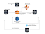 do apache spark, pyspark, hive, airflow, kafka, pandas, etl