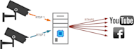 create an hls, rtmp, rtsp streaming server and web app