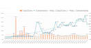 create a high performing google ads campaign