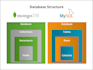 design schema and optimize mongodb, mysql database
