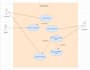 do uml diagrams usecase,class,dfd,sequence, system analysis, design and modeling