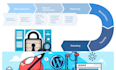 find security flaws and scan your wordpress website with wpscan