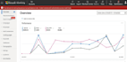 setup google, microsoft, facebook and linkedin ads campaign