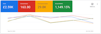 do google shopping ads management and optimization
