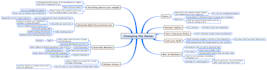 make a mind map on any topic or chapter