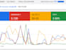 make a google ads campaign by finding those keywords having low CPC and high CTR