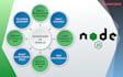 develop rest api in nodejs and mongodb