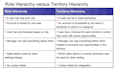 build out your salesforce territory model