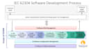 set up your software development process for medical devices