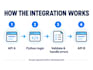 connect apis and automate your workflow with python