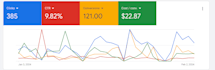 be your google ads expert, PPC advertising marketing expert