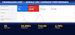 setup and manage google ads PPC campaign to boost sales and leads