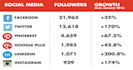 increase your social media follower