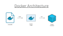 do anything related to docker, dockerfile, compose, images, and containers